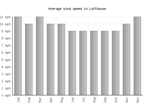 Lofthouse average winspeed by month (mph)