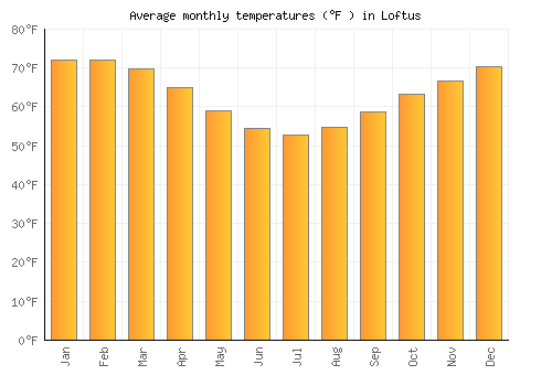 Loftus average temperature chart (Fahrenheit)