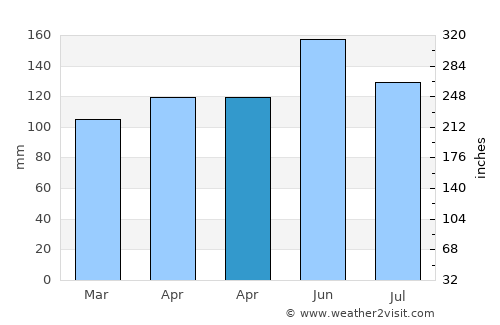 Log pri Brezovici average rain in April