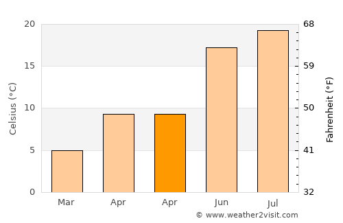 Log pri Brezovici average temperature in April