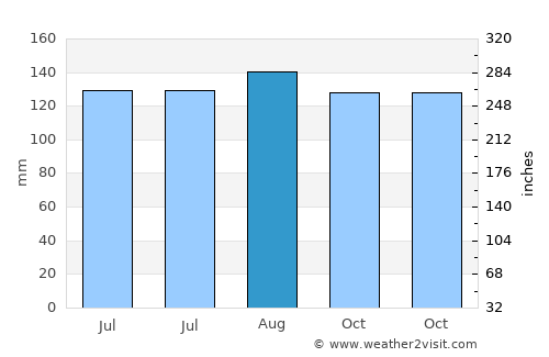 Log pri Brezovici average rain in August