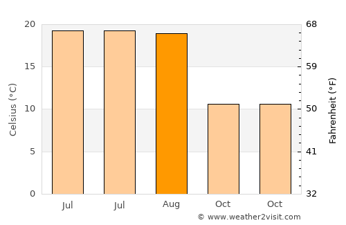 Log pri Brezovici average temperature in August