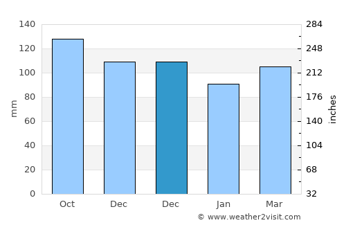 Log pri Brezovici average rain in December