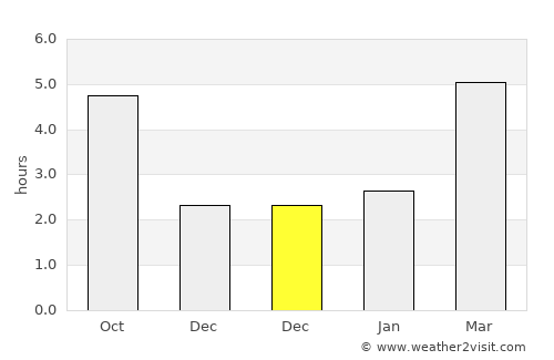 Log pri Brezovici average rain in December