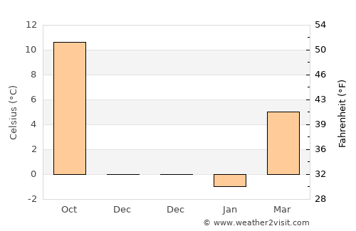 Log pri Brezovici average temperature in December