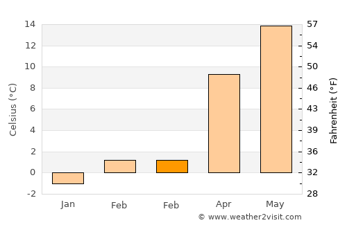 Log pri Brezovici average temperature in February