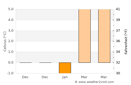 Log pri Brezovici average temperature in January
