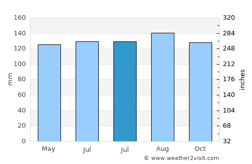 Log pri Brezovici average rain in July