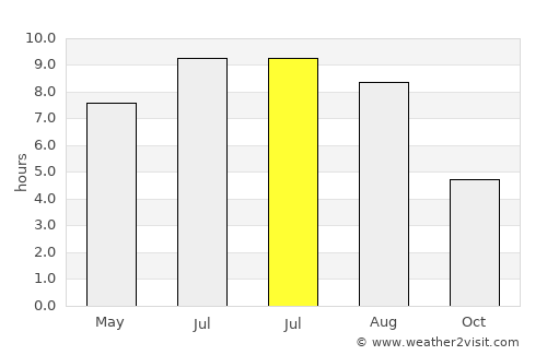Log pri Brezovici average rain in July