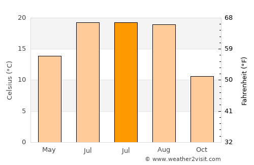 Log pri Brezovici average temperature in July