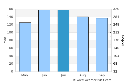 Log pri Brezovici average rain in June