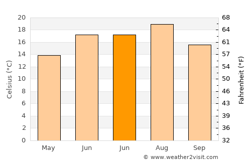 Log pri Brezovici average temperature in June