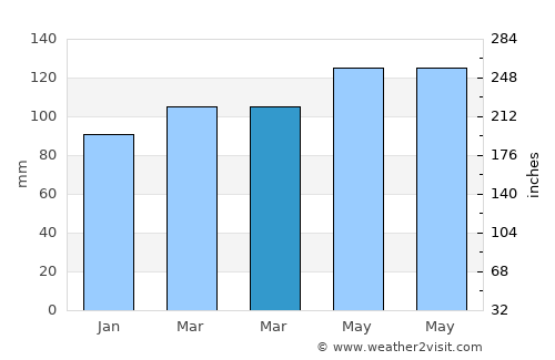 Log pri Brezovici average rain in March