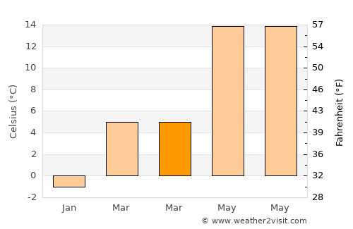 Log pri Brezovici average temperature in March