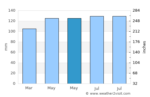 Log pri Brezovici average rain in May