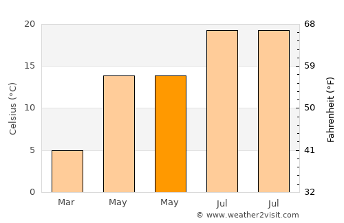 Log pri Brezovici average temperature in May