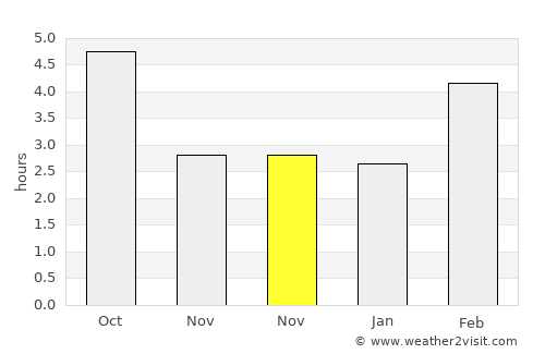 Log pri Brezovici average rain in November