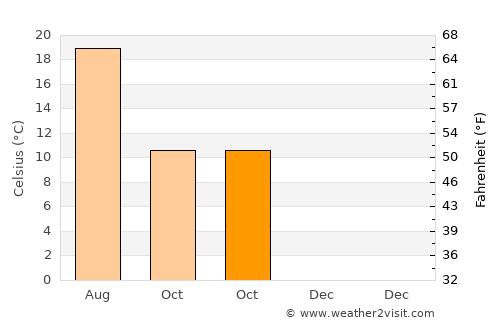 Log pri Brezovici average temperature in October