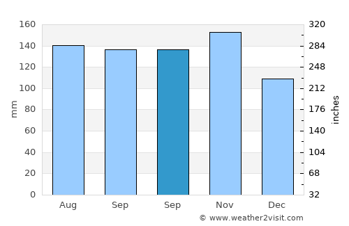 Log pri Brezovici average rain in September