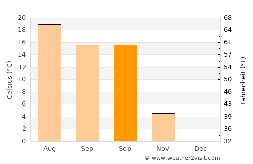 Log pri Brezovici average temperature in September