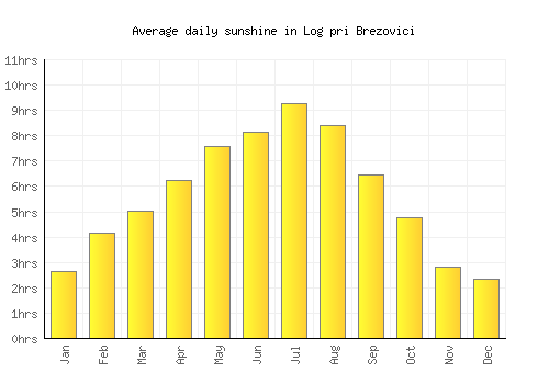 Log pri Brezovici average daily sunshine chart