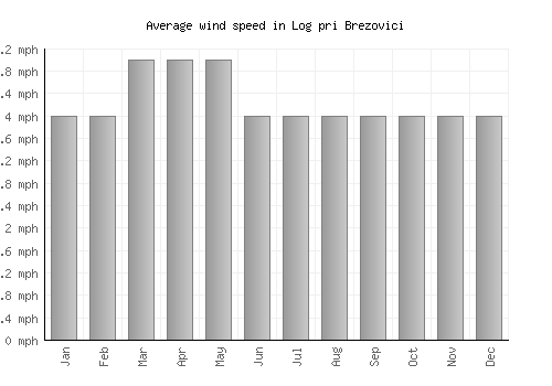 Log pri Brezovici average winspeed by month (mph)
