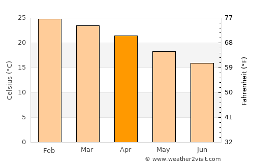 Logan City average temperature in April