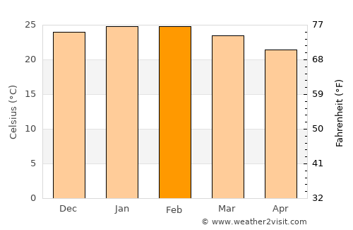 Logan City average temperature in February