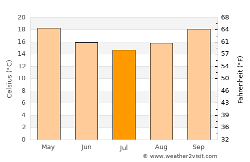 Logan City average temperature in July