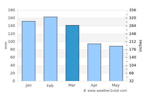 Logan City average rain in March