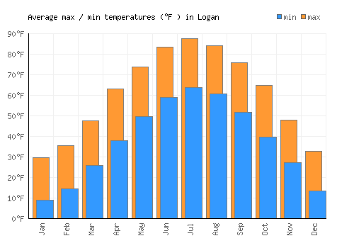 Logan average minimum / maximum temperatures (Fahrenheit)