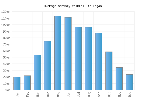 Logan monthly rainfall chart (mm)