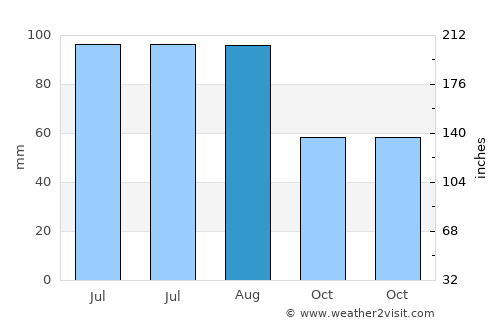 Logan average rain in August