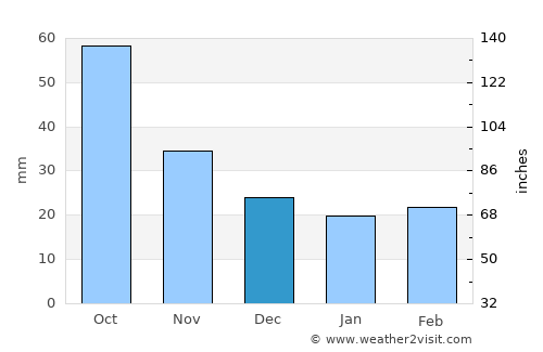 Logan average rain in December
