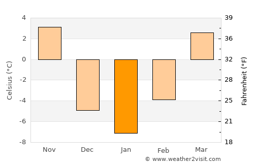 Logan average temperature in January