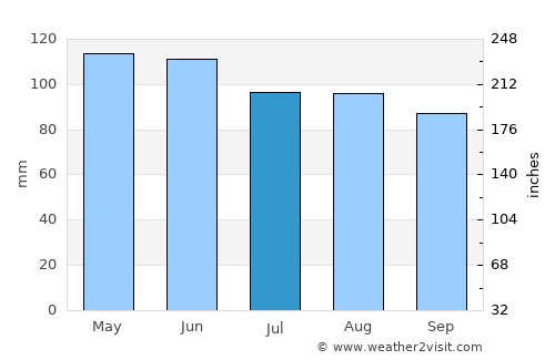 Logan average rain in July