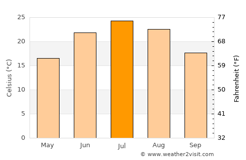 Logan average temperature in July