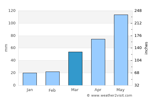 Logan average rain in March