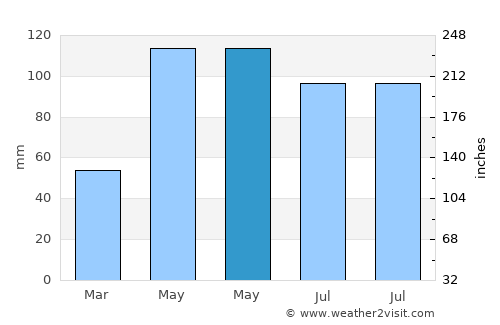 Logan average rain in May