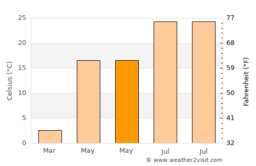 Logan average temperature in May