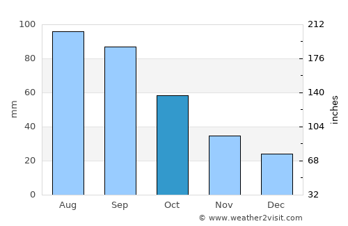 Logan average rain in October