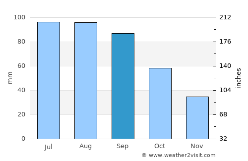 Logan average rain in September