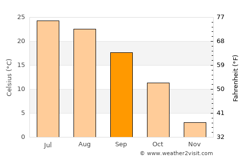 Logan average temperature in September