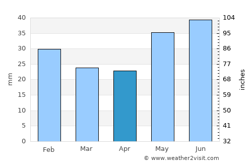 Logan Lake average rain in April