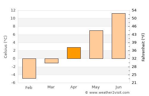 Logan Lake average temperature in April
