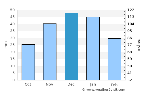 Logan Lake average rain in December