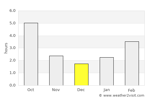 Logan Lake average rain in December