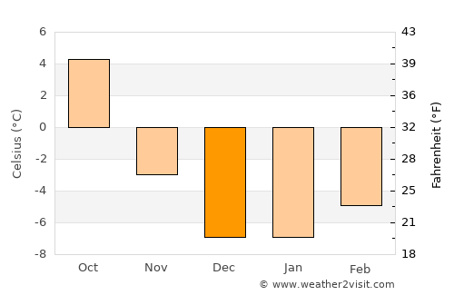 Logan Lake average temperature in December