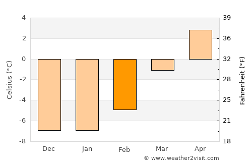 Logan Lake average temperature in February