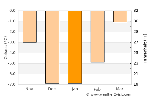 Logan Lake average temperature in January